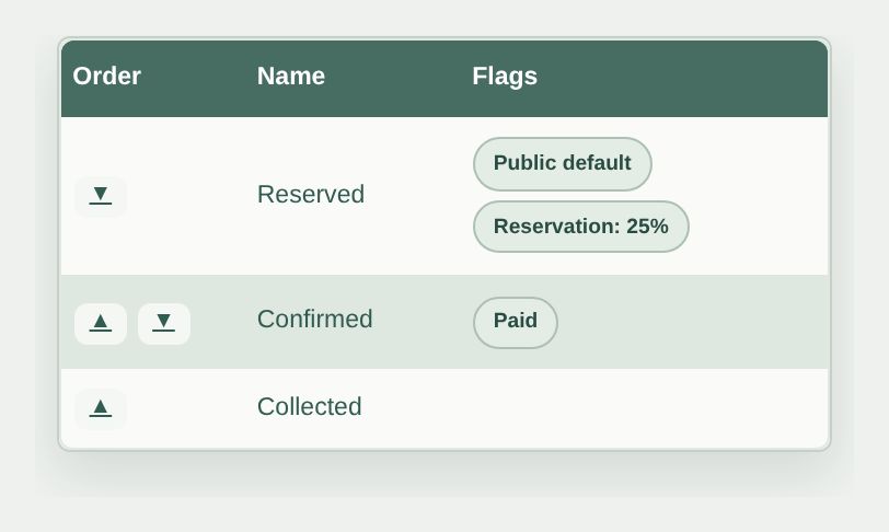 Attendee statuses table with Reserved, Confirmed and Collected in order, including reservation, public default and paid badges